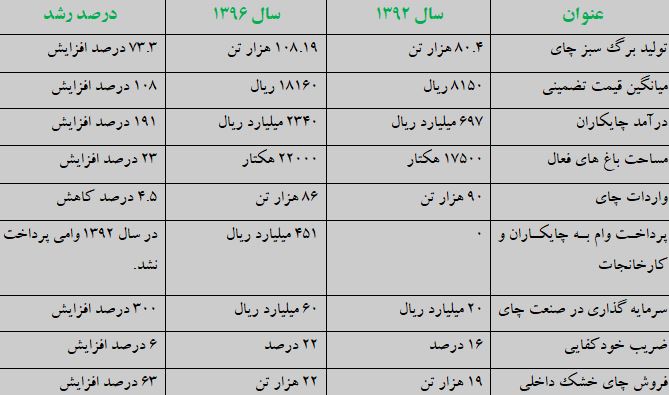 قیمت چای شمال ایرانی